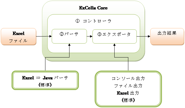 Excella Coreリファレンスガイド 1 Excella Coreとは 3 1 1 利用イメージ 3 1 2 Excella Coreフレームワーク 3 1 2 1 コントローラ 4 1 2 2 パーサ 5 1 2 2 1 Sheetparser 5 1 2 2 2 parser 5 1 2 3 エクスポータ 7 1 2 3 1 Bookexporter 7 1 2